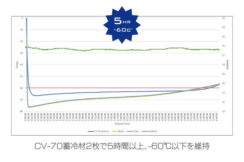 CryoTrack Porter 超低温サンプルキャリアー（CV-70 4枚/CV-2 2枚付属）