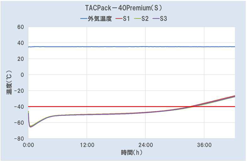 TACPack Premium 定温輸送パッケージ